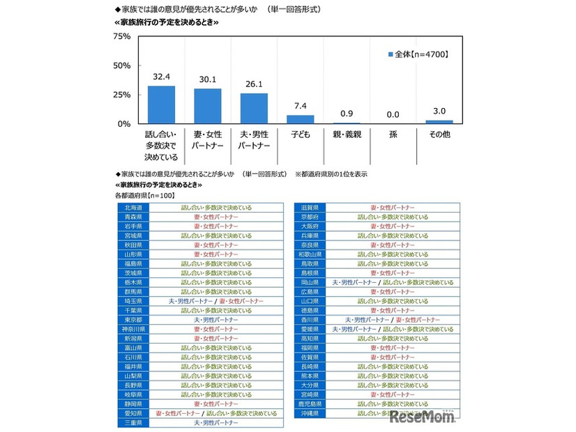 家庭内で何かを決めるとき、誰の意見が優先されることが多いか