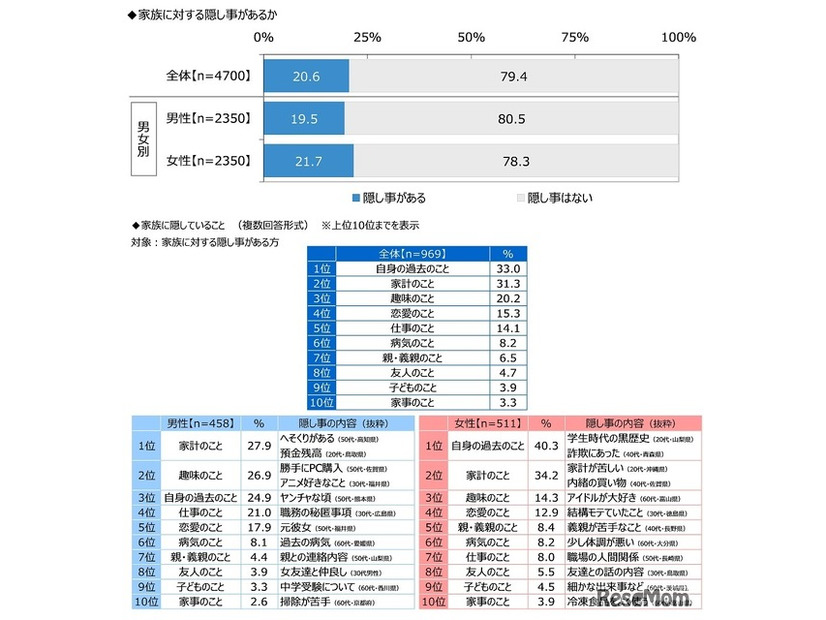 家族に対する隠し事があるか