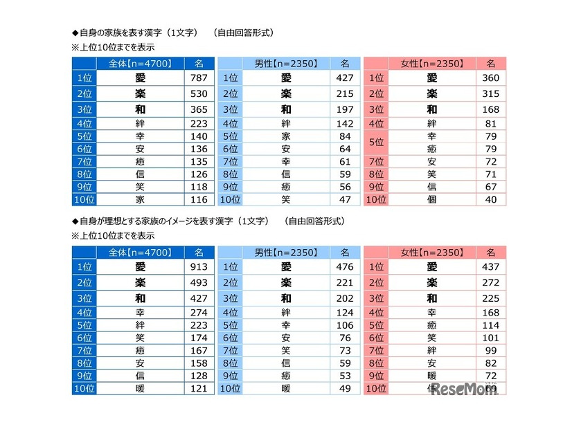 自身が理想とする家族のイメージを表す漢字