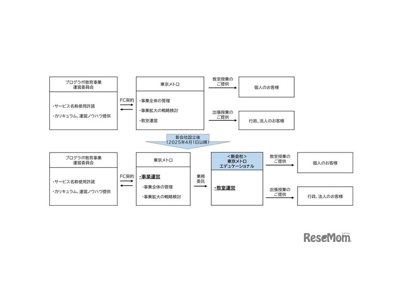 新会社設立後の事業運営形態