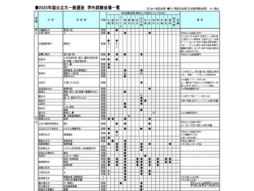 2025年国公立大一般選抜　学外試験会場一覧（一部）