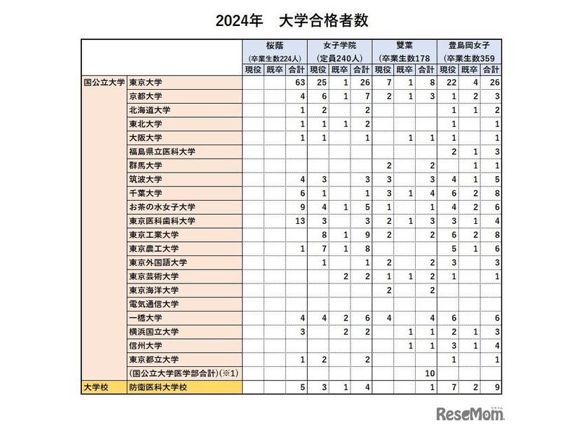 2024年国公立大学等の合格者比較（女子校4校）