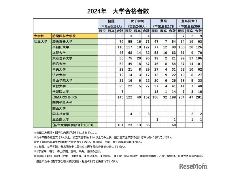 2024年私立大学の合格者比較（女子校4校）