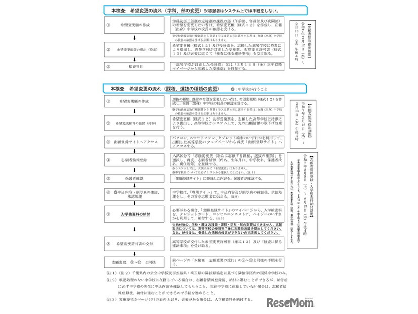 インターネット出願による志願者の志願または希望の変更の流れ