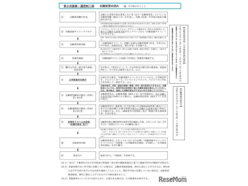 インターネット出願による志願者の志願または希望の変更の流れ