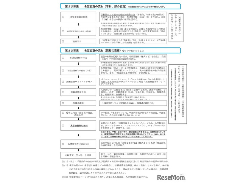 インターネット出願による志願者の志願または希望の変更の流れ