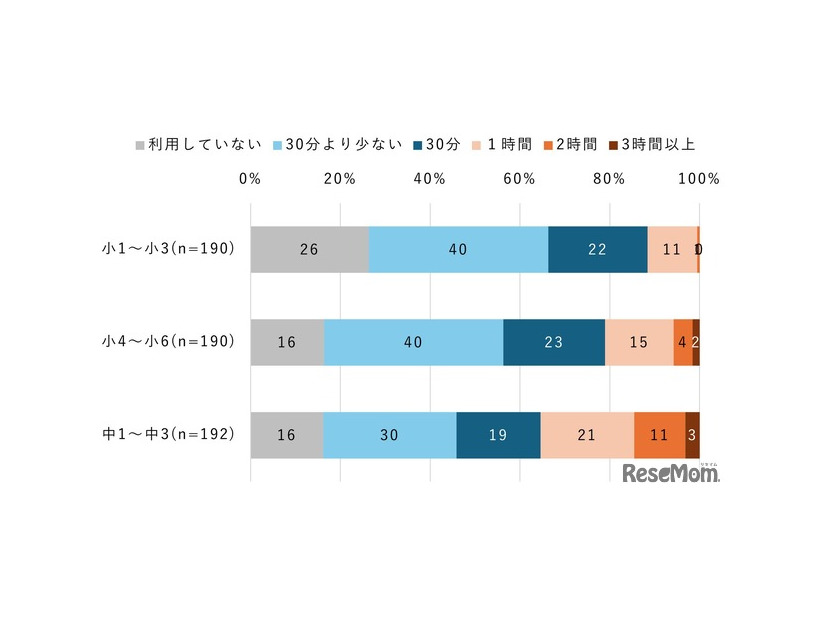 【小中学生】インターネットを利用して学習する時間