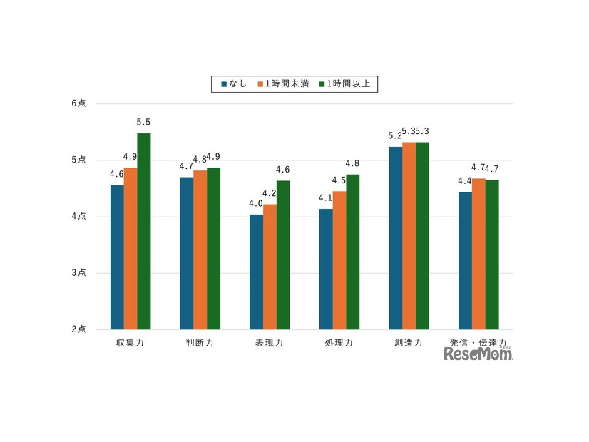 【小中学生】インターネットを利用して学習する時間と情報を活用する力