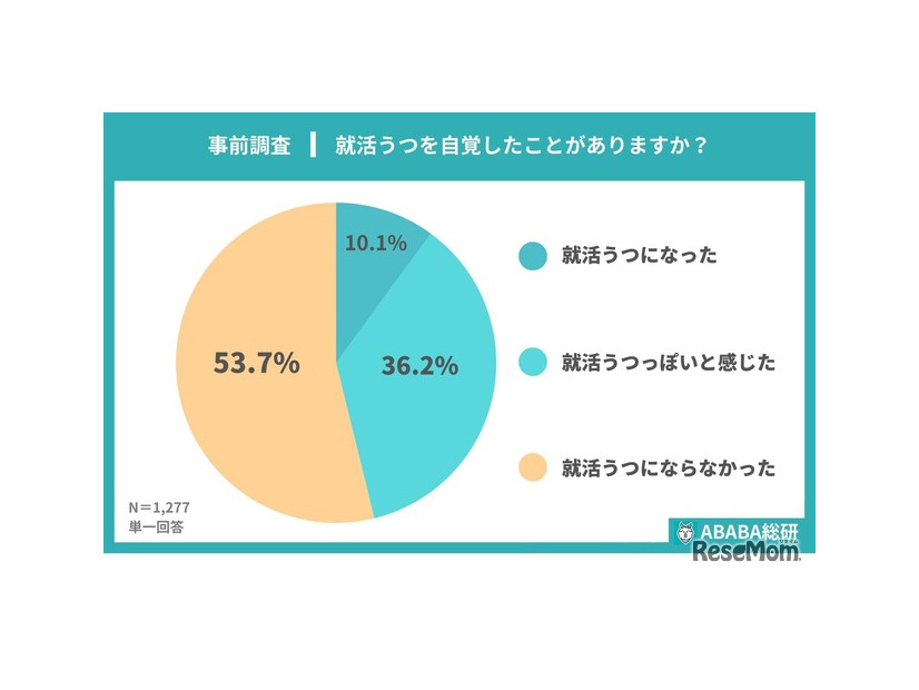 就活うつを自覚したことがあるか