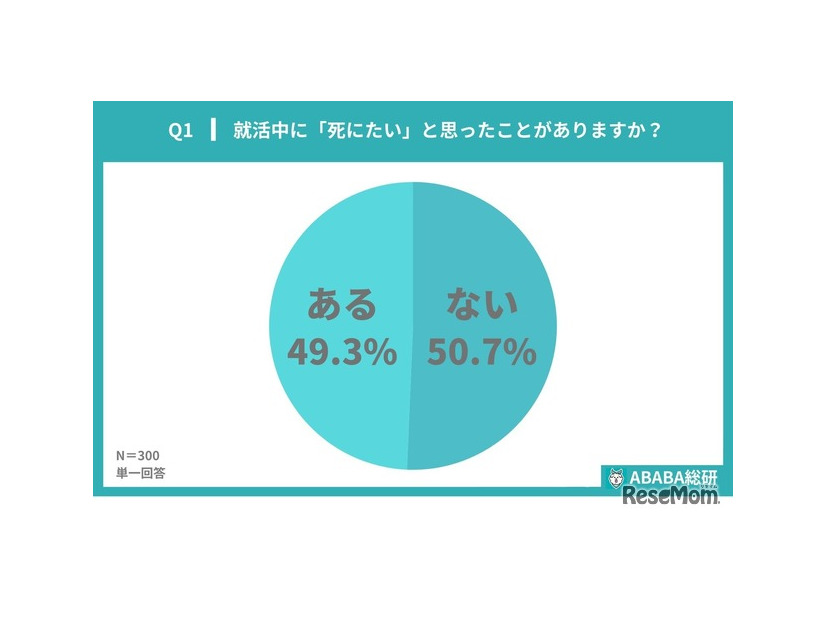 就活中に死にたいと思ったことがあるか