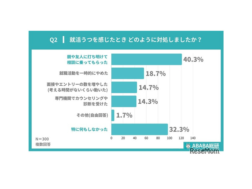 就活うつを感じたときどのように対処したか