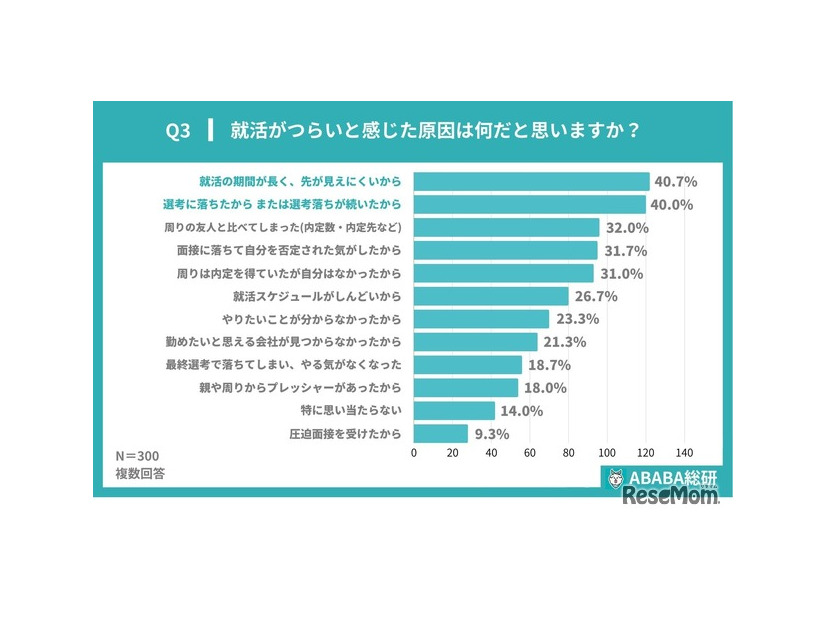 就活がつらいと感じた原因