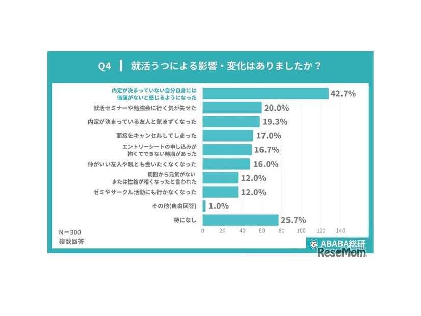 就活うつによる影響・変化