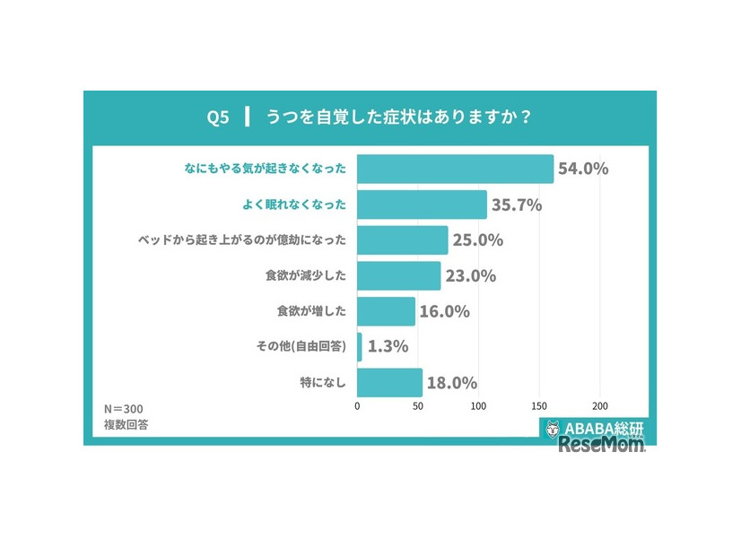 就活うつの自覚症状