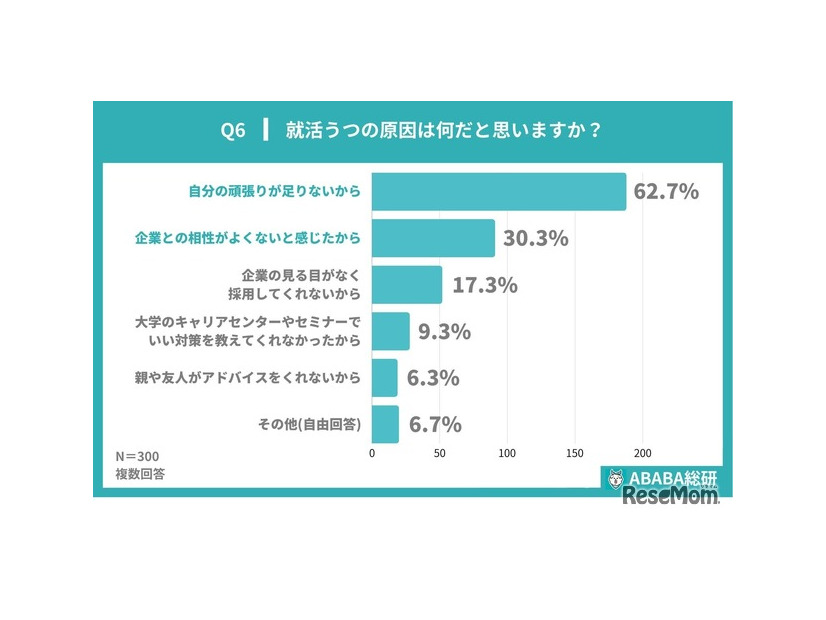 就活うつの原因は何だと思うか