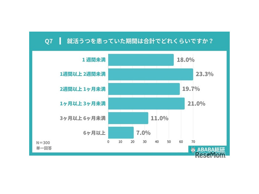 就活うつを患っていた期間