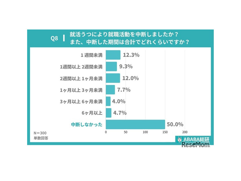 就活うつにより就活を中断したか、中断した期間は合計でどのくらいか