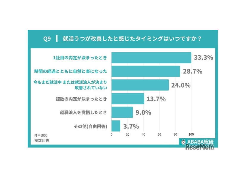 就活うつが改善したと感じたタイミング