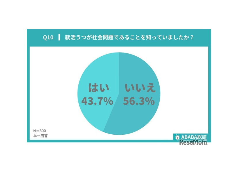 就活うつが社会問題であることを知っていたか