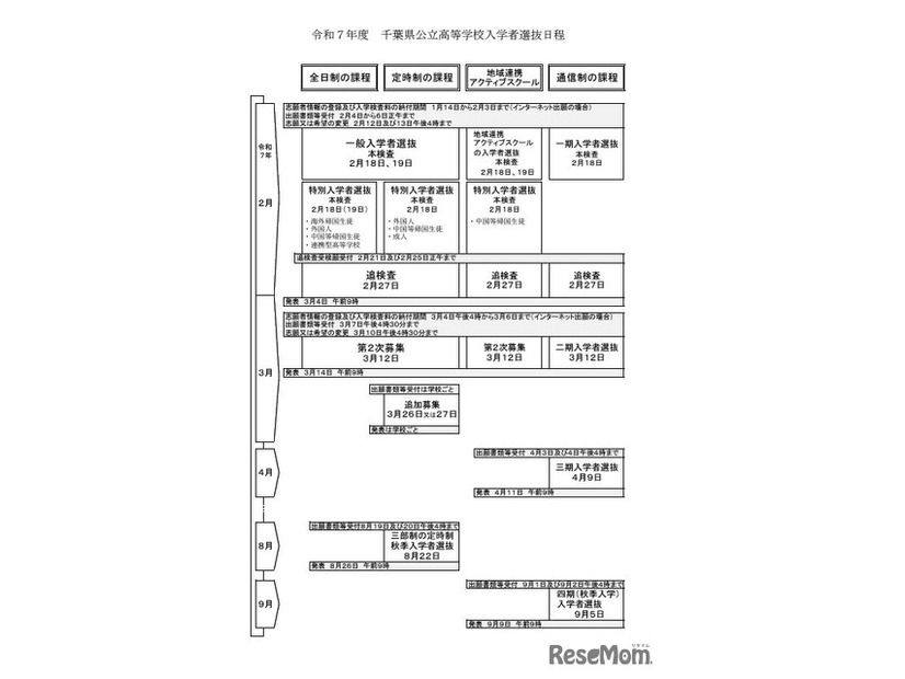 2025年度千葉県公立高等学校入学者選抜日程