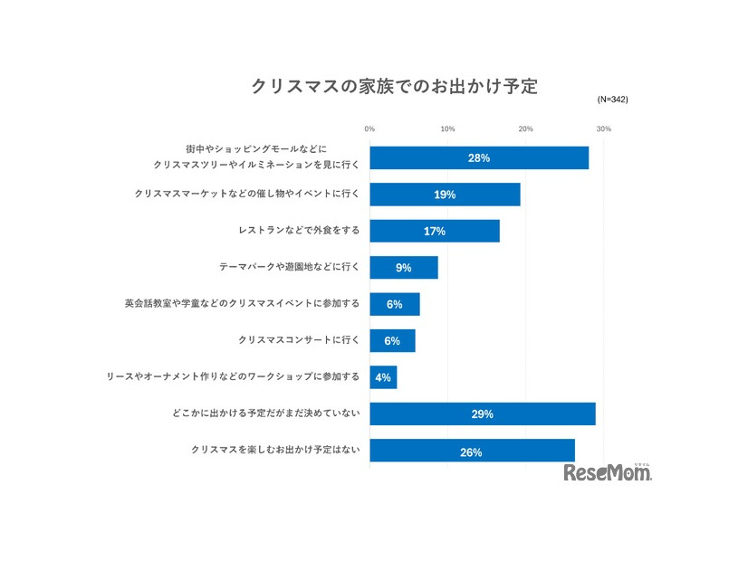 クリスマスの家族でのお出かけ予定