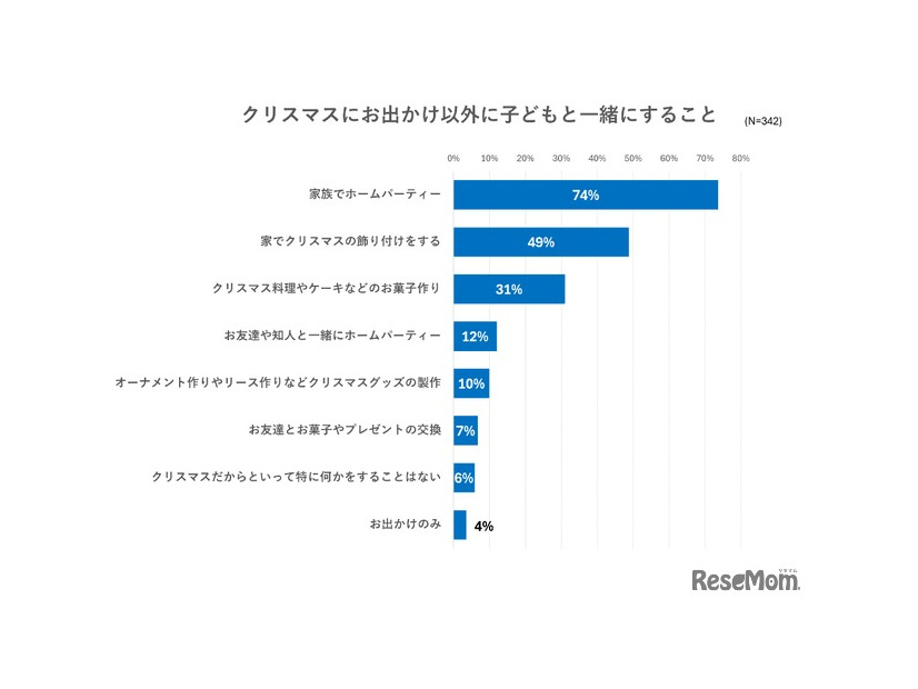 クリスマスにお出かけ以外に子供と一緒にすること