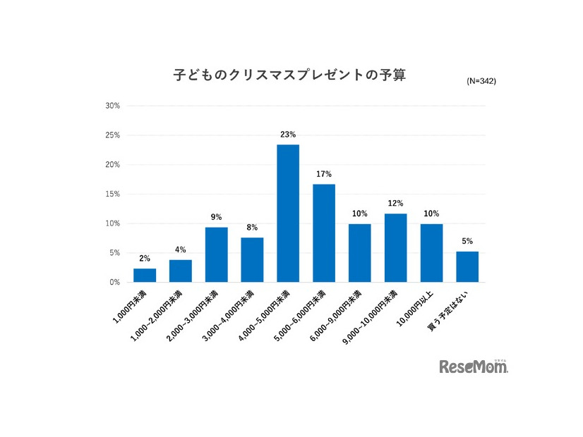 子供のクリスマスプレゼントの予算