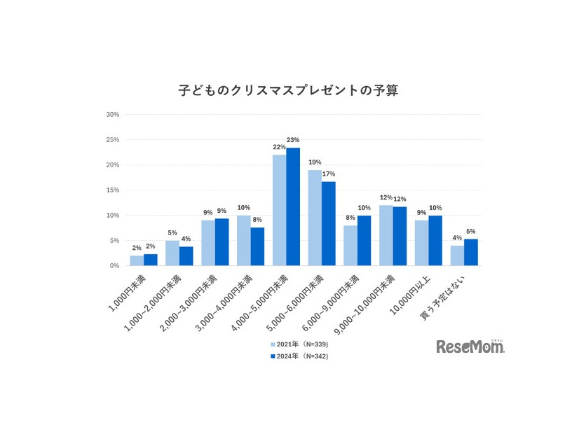 子供のクリスマスプレゼントの予算（2021年調査との比較）