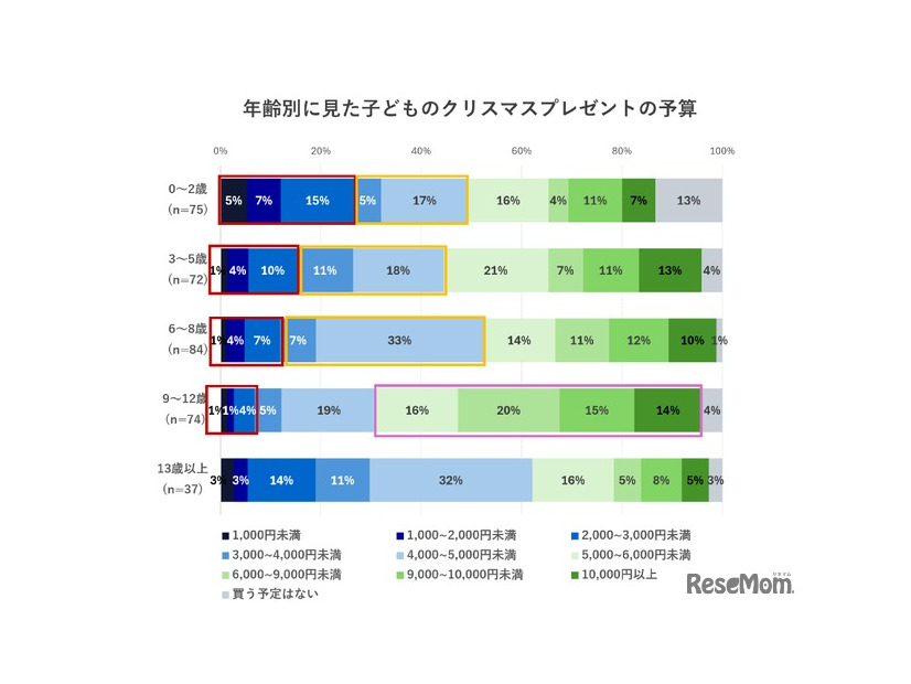 年齢別にみた子供のクリスマスプレゼントの予算