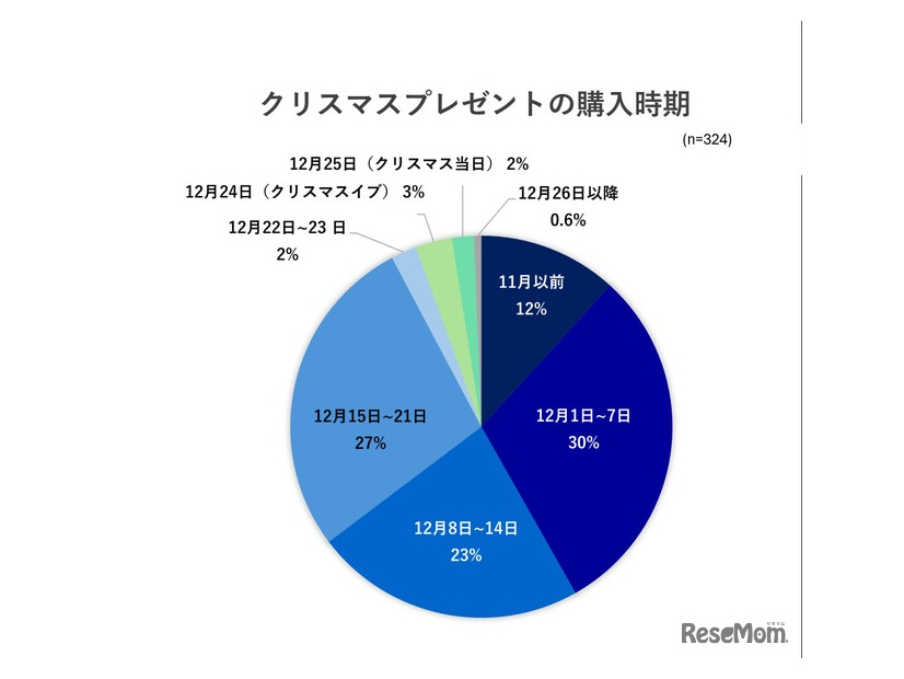 クリスマスプレゼントの購入時期