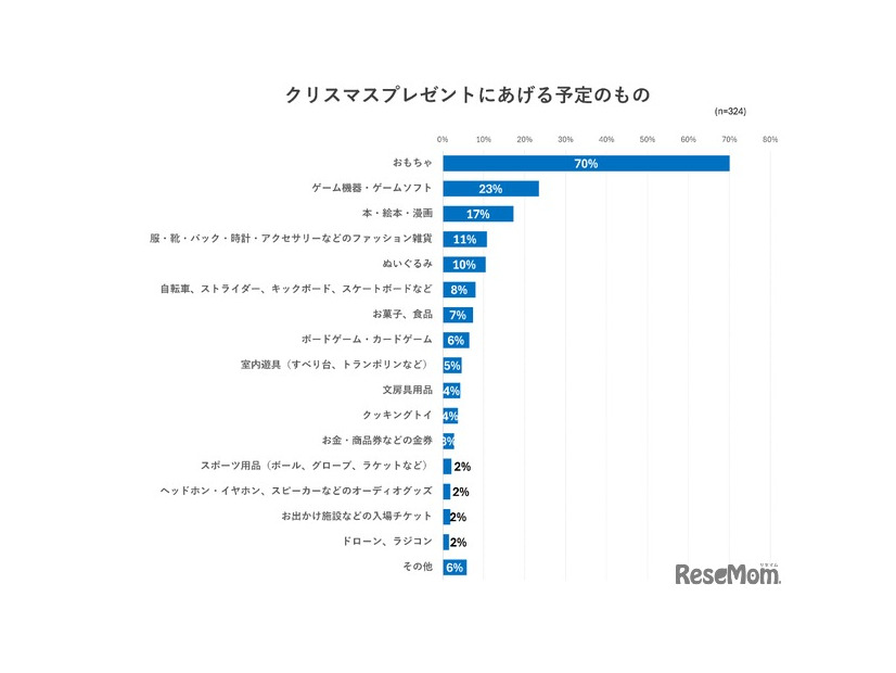 クリスマスプレゼントにあげる予定のもの