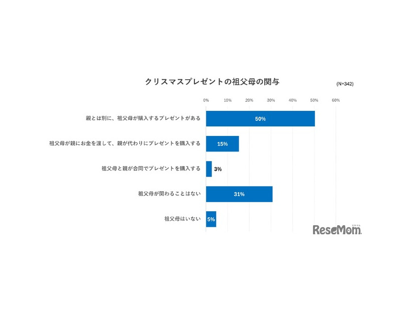 クリスマスプレゼントの祖父母の関与