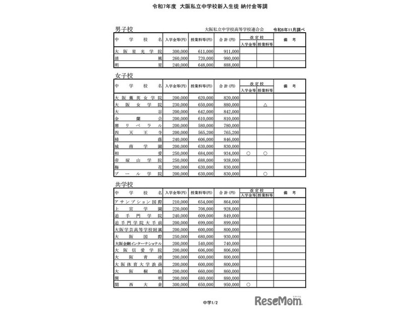 令和7年度  大阪私立中学校新入生徒 納付金等調