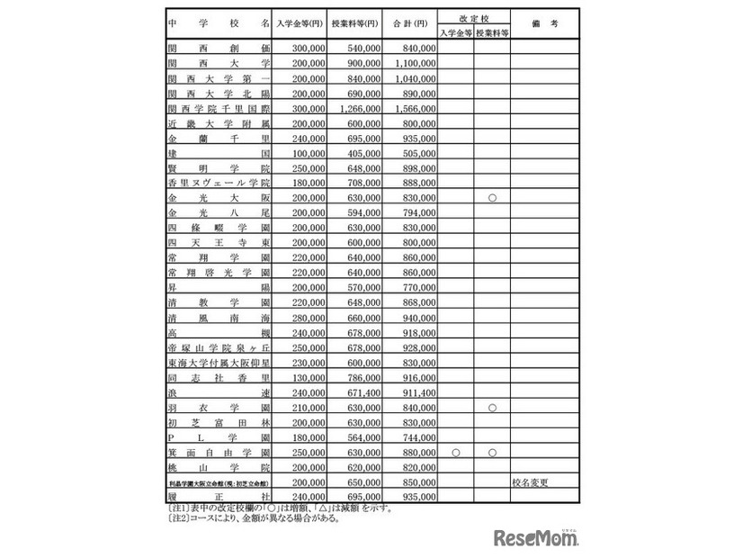 令和7年度  大阪私立中学校新入生徒 納付金等調