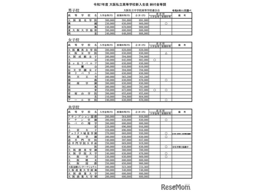 令和7年度  大阪私立高校新入生徒 納付金等調