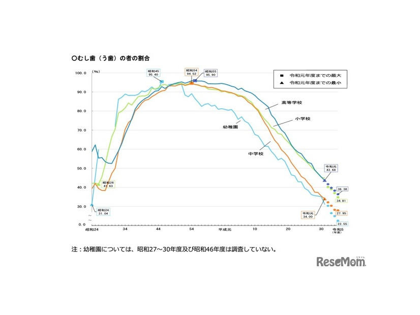 むし歯（う歯）の割合