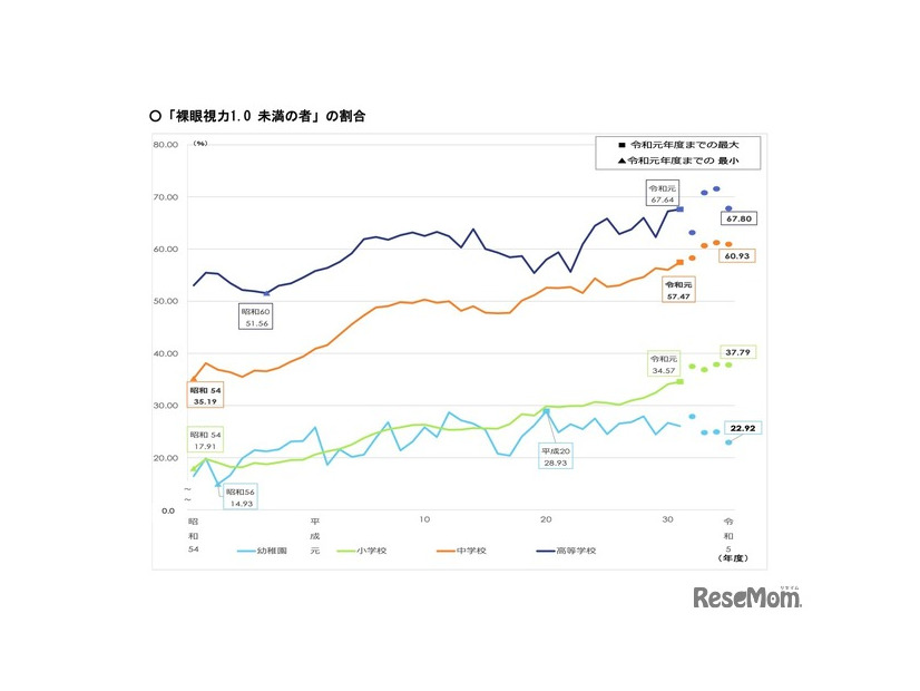 裸眼視力1.0未満の割合