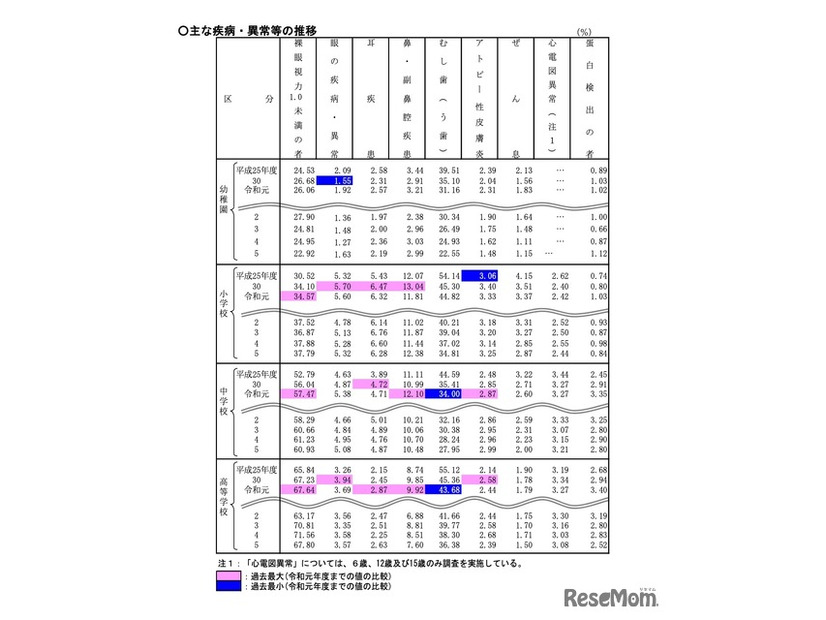 おもな疾病・異常等の推移