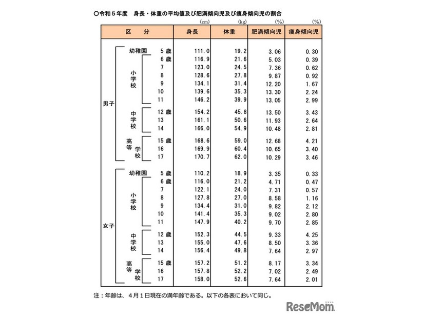 令和5年度 身長・体重の平均値および肥満傾向児・痩身傾向児の割合