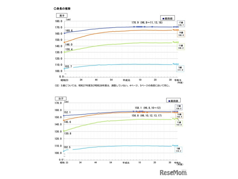 身長の推移
