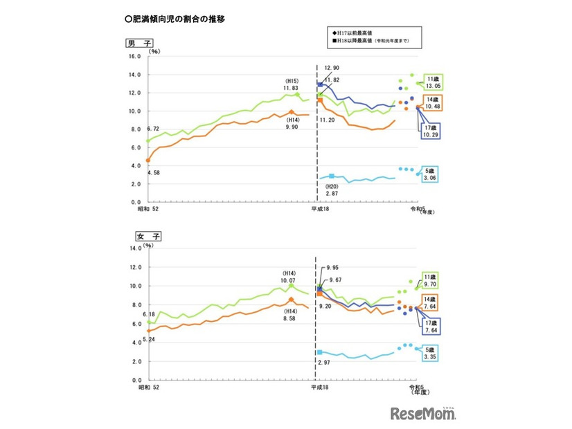 肥満傾向児の割合の推移