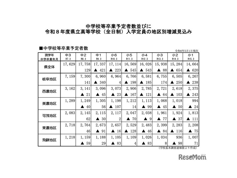 岐阜県 中学校等卒業予定者数