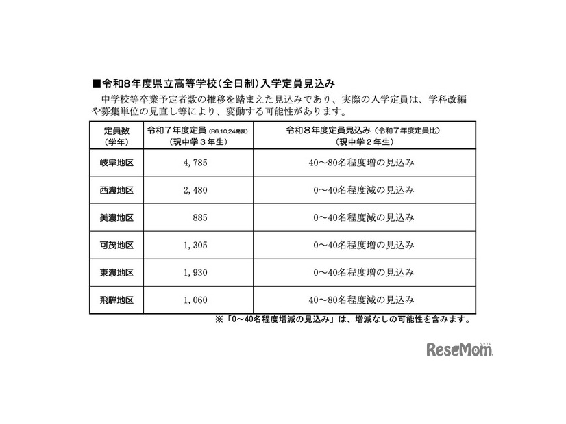 令和8年度 岐阜県立高等学校（全日制）入学定員見込み