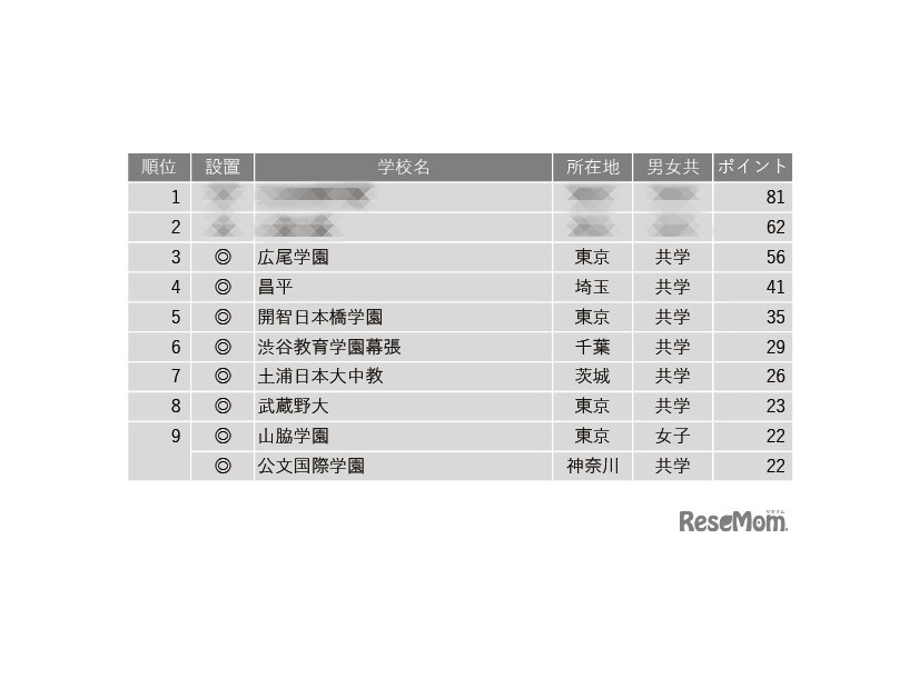 学習塾が勧める「グローバル教育に力を入れている中高一貫校」ランキング トップ10