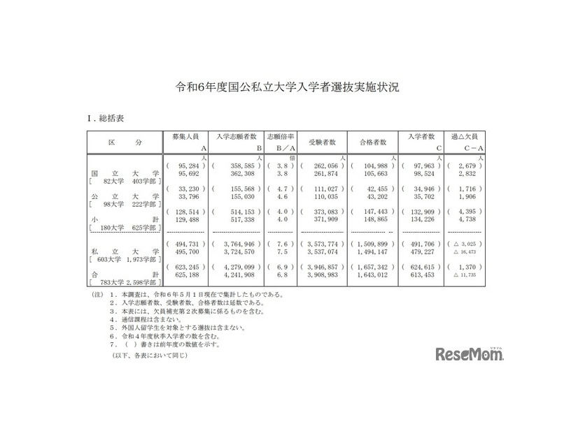 令和6年度国公私立大学入学者選抜実施状況：総括表