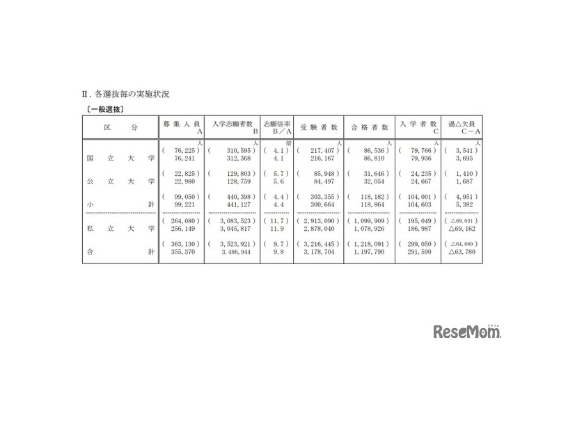 令和6年度国公私立大学入学者選抜実施状況：一般選抜