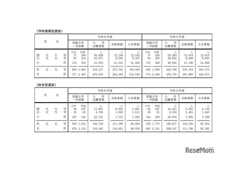 令和6年度国公私立大学入学者選抜実施状況：学校推薦型選抜と総合型選抜