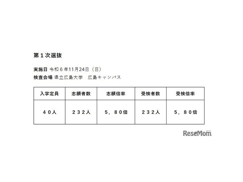 令和7年度広島県立併設型中学校（広島叡智学園中学校）入学者選抜受検状況