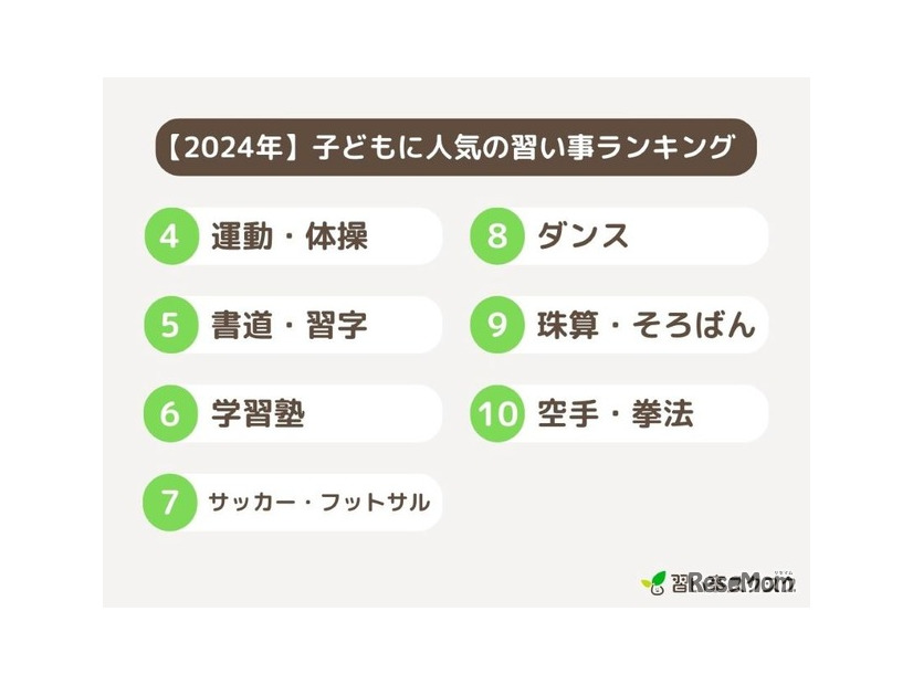 子供に人気の習い事ランキング