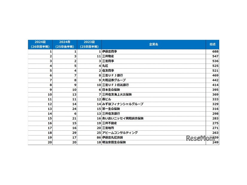 文系男子ランキング